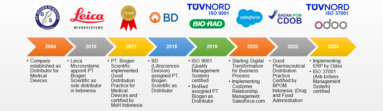 Milestone Biogen Scientific